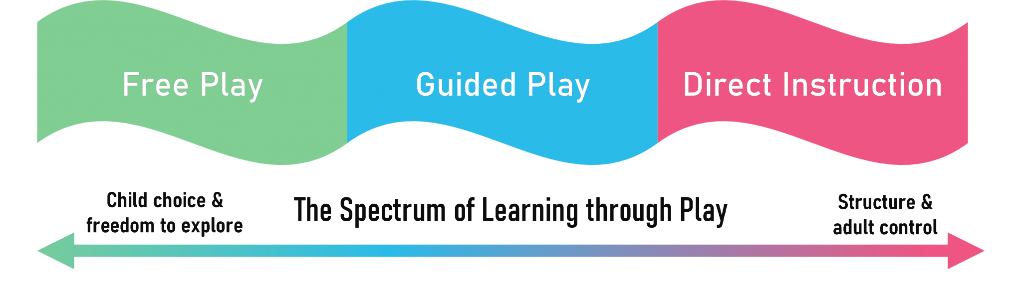 Can Guided Play Enhance Younger Children’s Learning? - Early Education